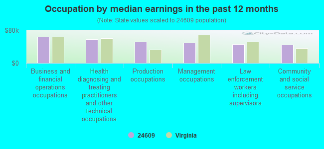 Occupation by median earnings in the past 12 months