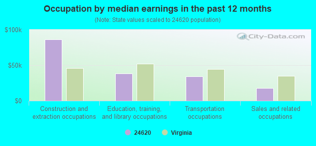 Occupation by median earnings in the past 12 months