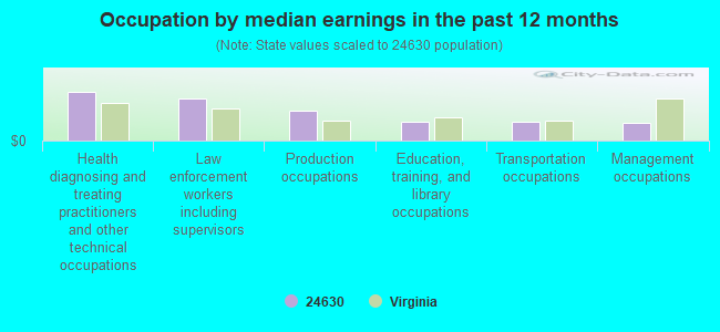 Occupation by median earnings in the past 12 months