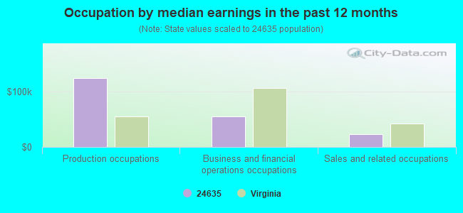 Occupation by median earnings in the past 12 months