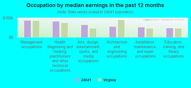 Occupation by median earnings in the past 12 months