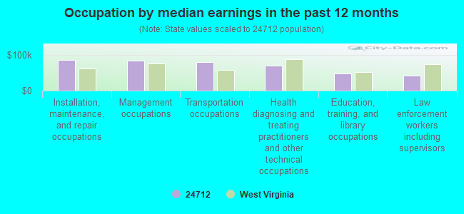 Occupation by median earnings in the past 12 months