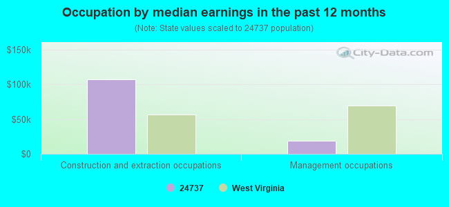 Occupation by median earnings in the past 12 months