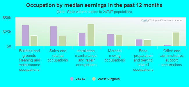 Occupation by median earnings in the past 12 months