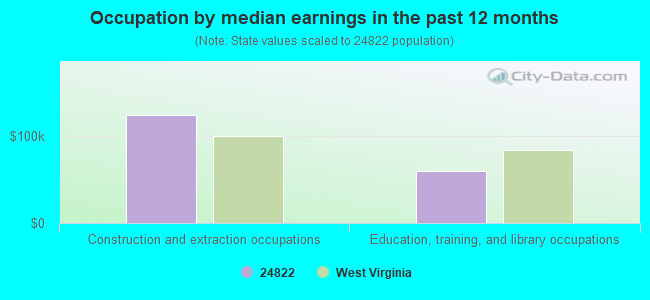 Occupation by median earnings in the past 12 months