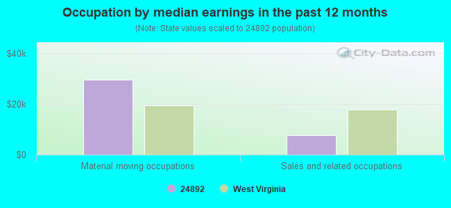 Occupation by median earnings in the past 12 months