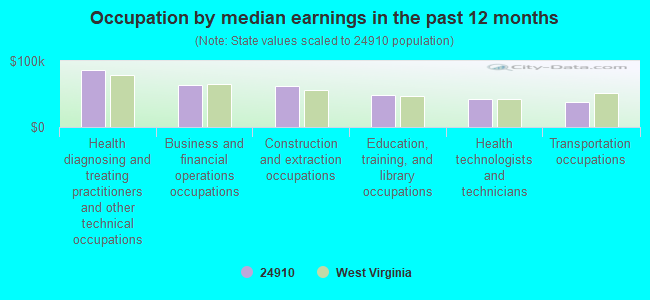 Occupation by median earnings in the past 12 months