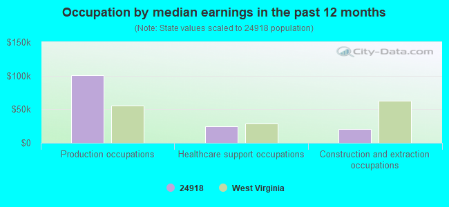 Occupation by median earnings in the past 12 months