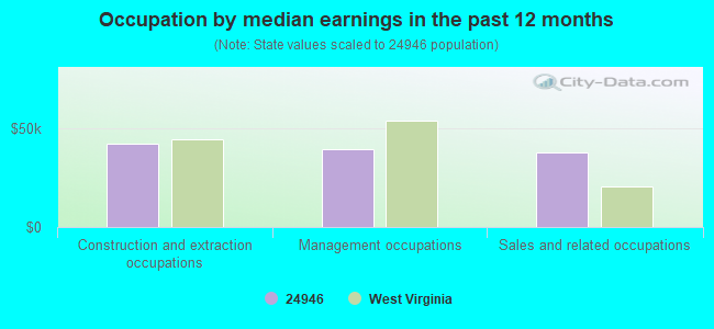 Occupation by median earnings in the past 12 months