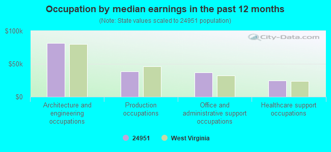 Occupation by median earnings in the past 12 months