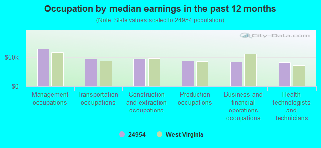 Occupation by median earnings in the past 12 months