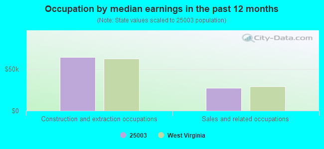 Occupation by median earnings in the past 12 months