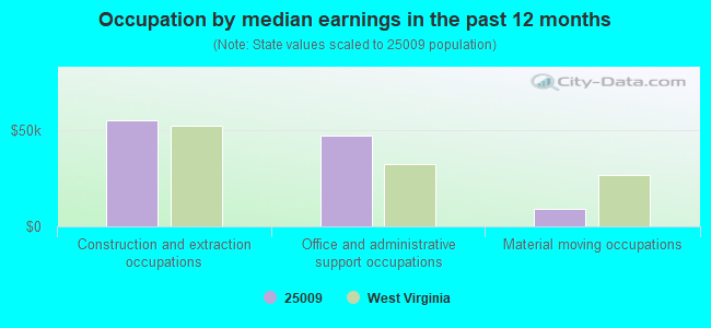 Occupation by median earnings in the past 12 months