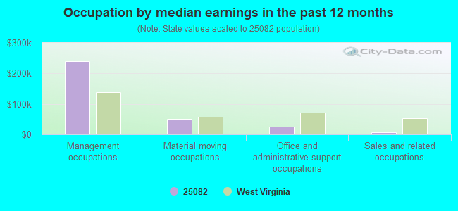 Occupation by median earnings in the past 12 months