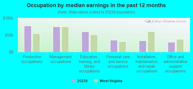 Occupation by median earnings in the past 12 months