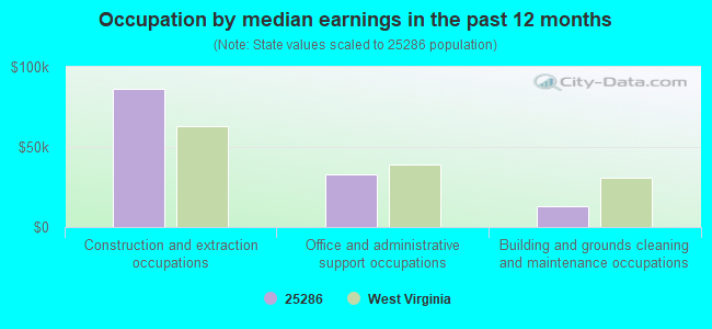 Occupation by median earnings in the past 12 months