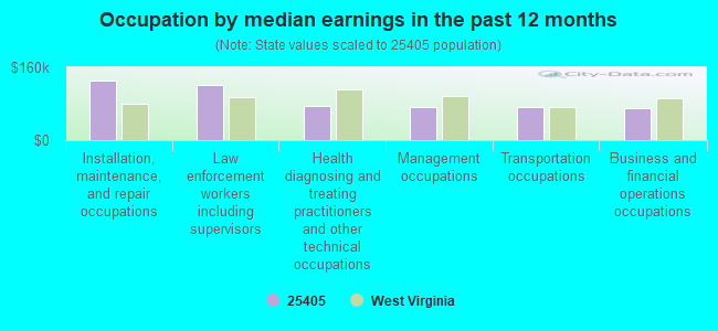 Occupation by median earnings in the past 12 months