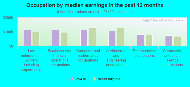 Occupation by median earnings in the past 12 months