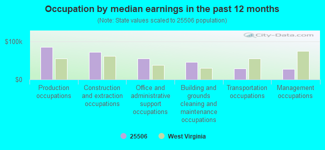 Occupation by median earnings in the past 12 months