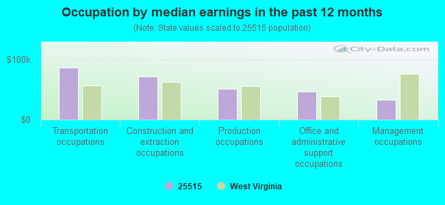 Occupation by median earnings in the past 12 months