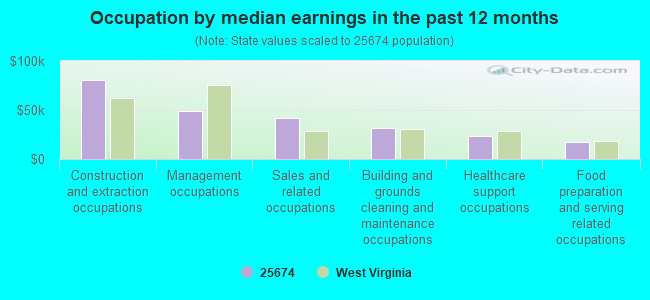 Occupation by median earnings in the past 12 months