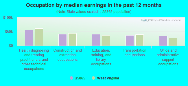 Occupation by median earnings in the past 12 months