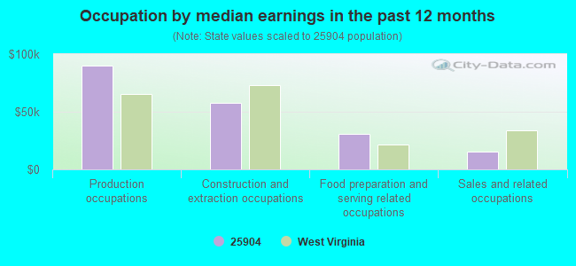 Occupation by median earnings in the past 12 months