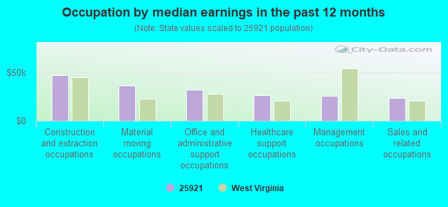 Occupation by median earnings in the past 12 months