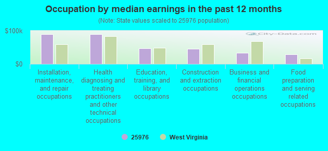 Occupation by median earnings in the past 12 months