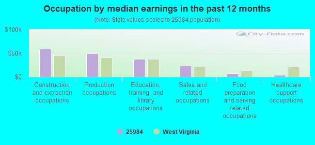 Occupation by median earnings in the past 12 months