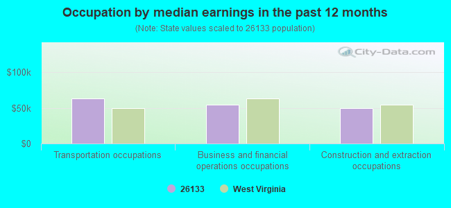 Occupation by median earnings in the past 12 months