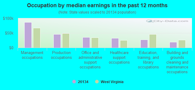 Occupation by median earnings in the past 12 months