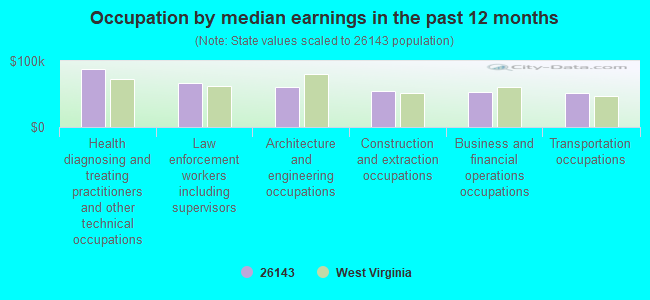 Occupation by median earnings in the past 12 months