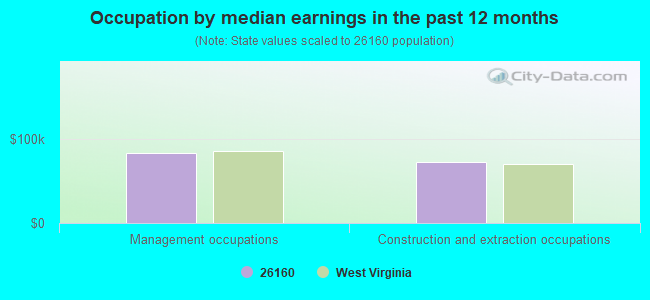 Occupation by median earnings in the past 12 months