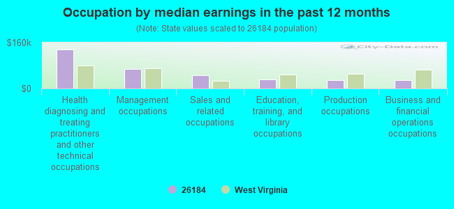 Occupation by median earnings in the past 12 months