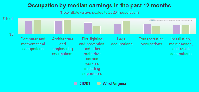 Occupation by median earnings in the past 12 months