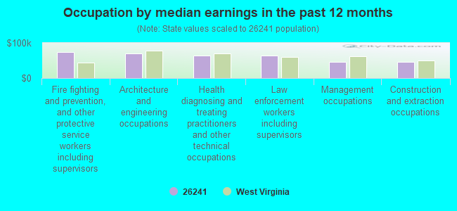 Occupation by median earnings in the past 12 months