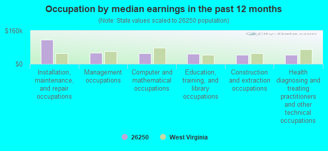 Occupation by median earnings in the past 12 months