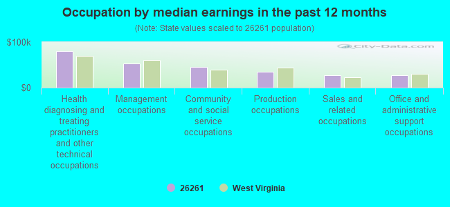 Occupation by median earnings in the past 12 months