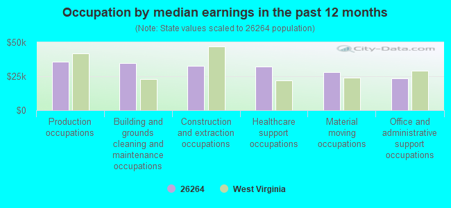 Occupation by median earnings in the past 12 months