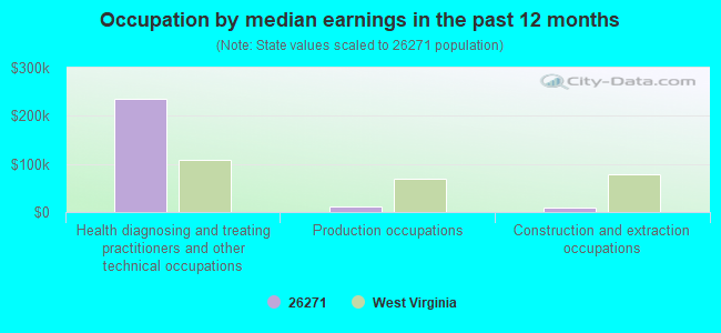 Occupation by median earnings in the past 12 months