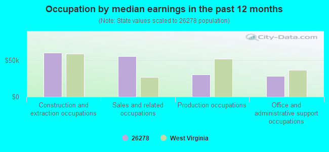 Occupation by median earnings in the past 12 months