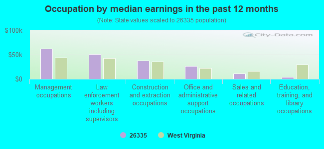 Occupation by median earnings in the past 12 months