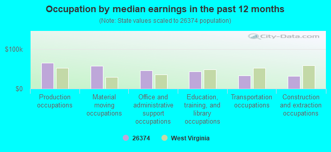 Occupation by median earnings in the past 12 months