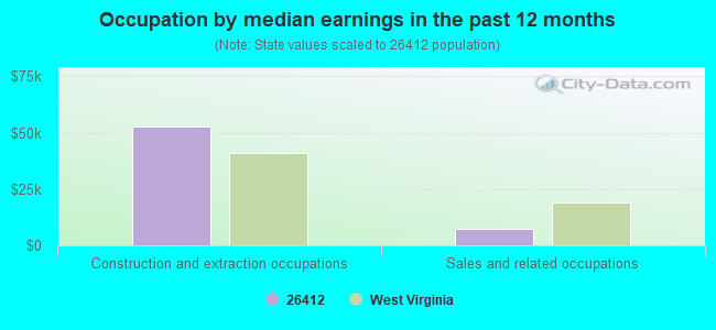 Occupation by median earnings in the past 12 months