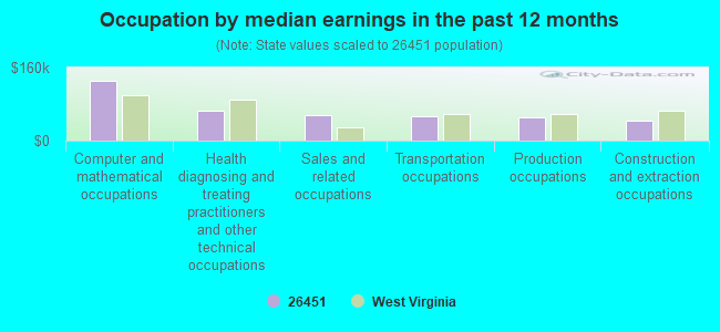 Occupation by median earnings in the past 12 months