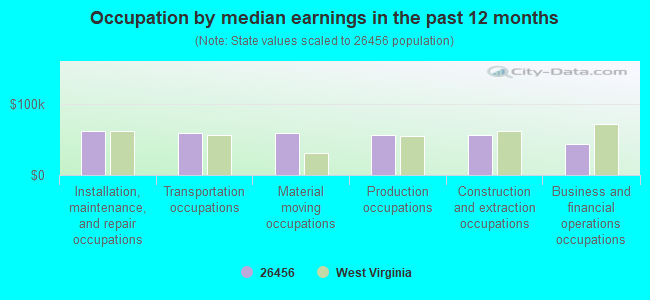 Occupation by median earnings in the past 12 months