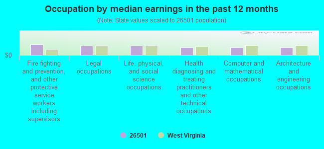 Occupation by median earnings in the past 12 months