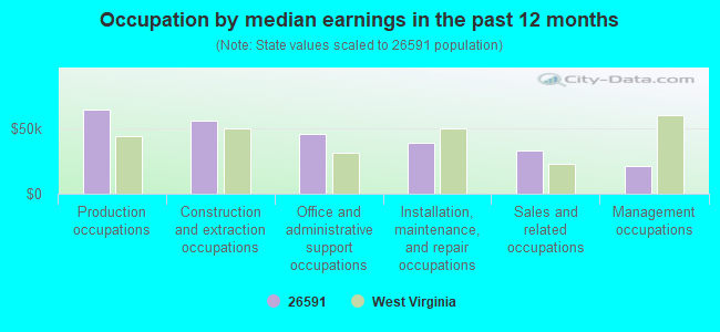 Occupation by median earnings in the past 12 months