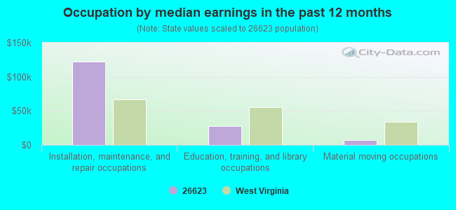 Occupation by median earnings in the past 12 months